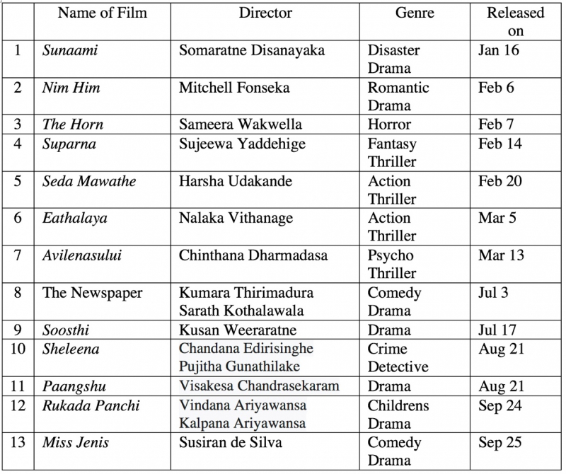 Table 1: Film Release 2020