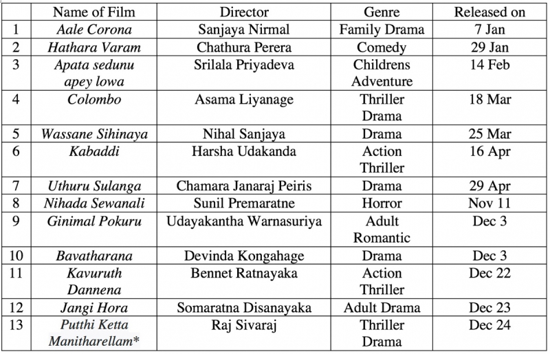 Table 2: Films released in 2021