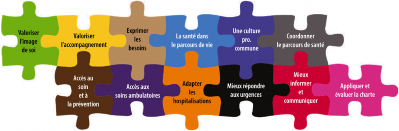 Fig. 2 : Les 12 axes de la Charte Romain Jacob