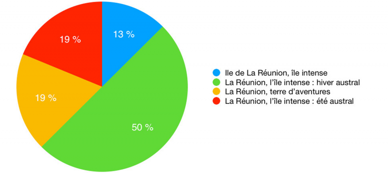 Fig. 2 – Résumé des réponses à propos de la vidéo préférée des spectateurs