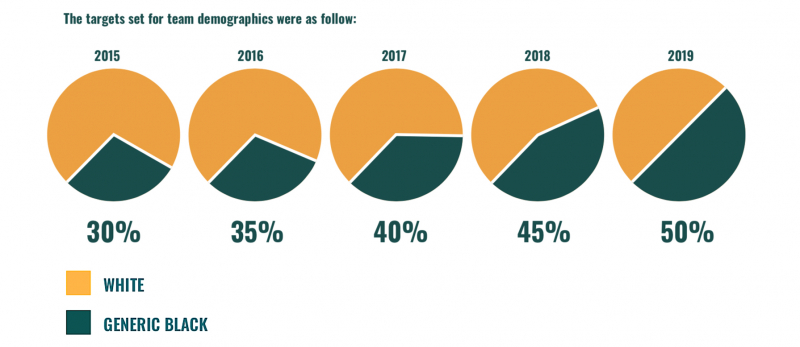 Le Diagramme n° 1 montre les objectifs à atteindre pour la répartition démographique (« Blancs » et « Noirs Génériques ») au sein de l’équipe des Springboks entre 2015 et 2019