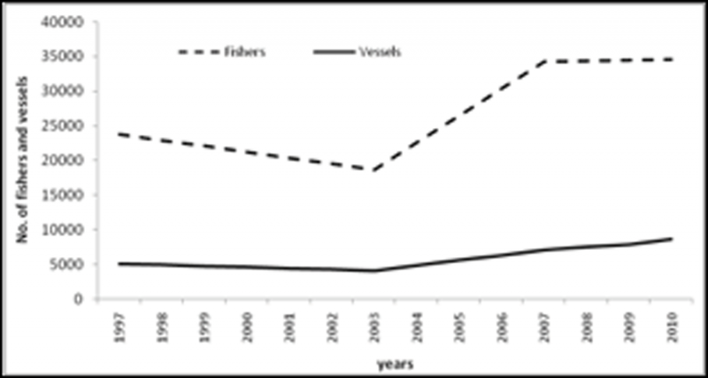 Figure 2: Number of fishermen and vessels