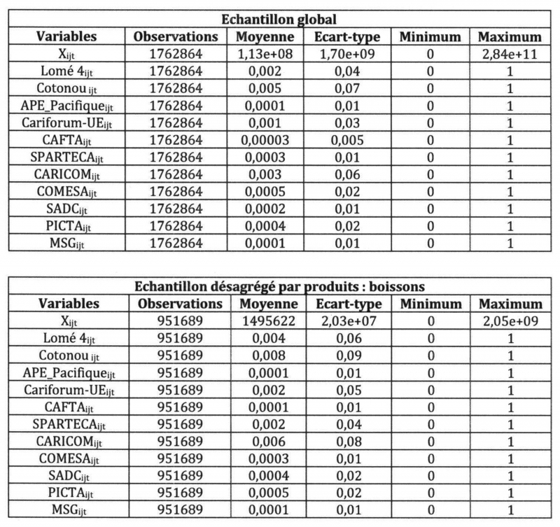 Tableau 2 : Statistiques descriptives des variables