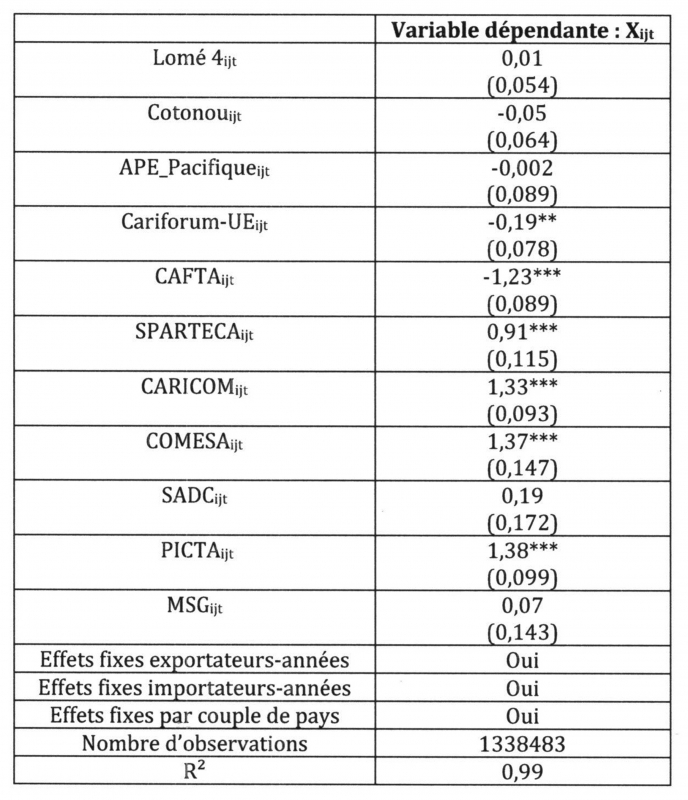 Tableau 3 : Estimation des effets des accords commerciaux régionaux sur le commerce intra-zone pour les PEID au niveau agrégé