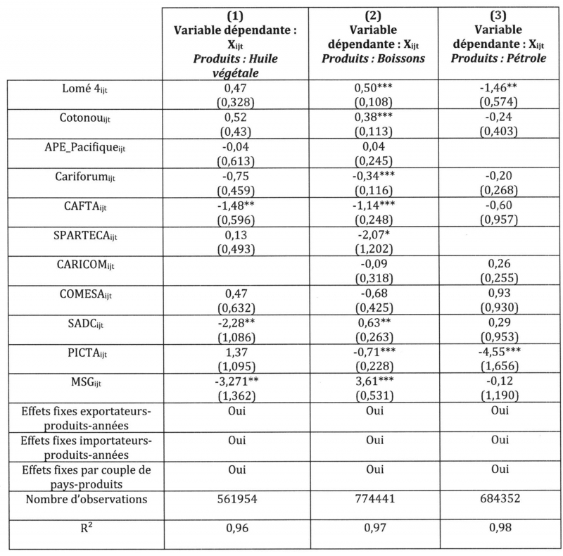 Tableau 4 : Estimation des effets des accords commerciaux régionaux sur le commerce intra-zone pour les PEID au niveau des produits primaires (huile végétale, boissons, pétrole)