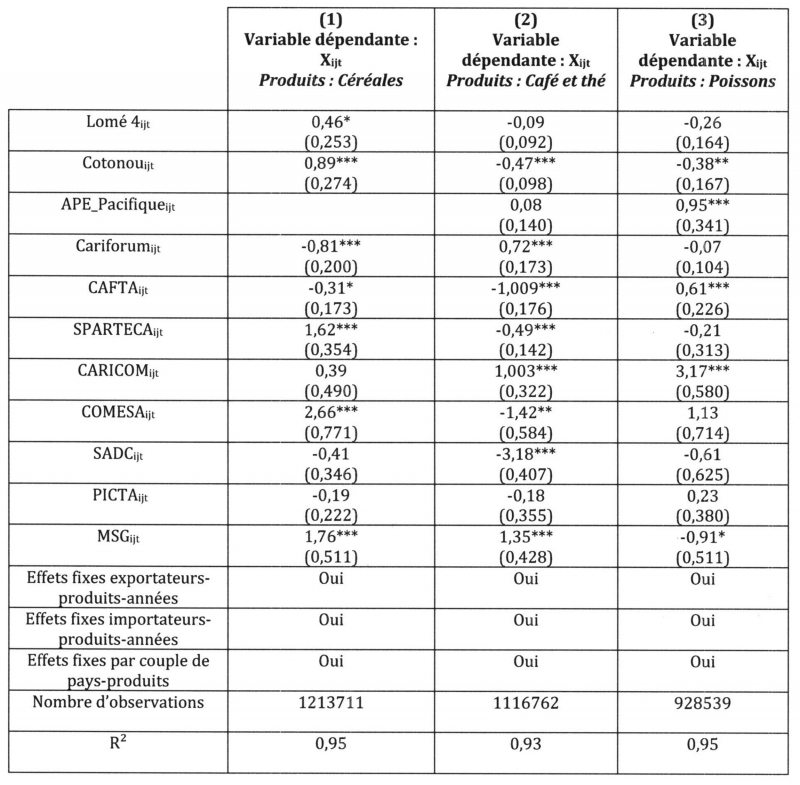 Tableau 5 : Estimation des effets des accords commerciaux régionaux sur le commerce intra-zone pour les PEID au niveau des produits primaires (céréales, café et thé, poissons)