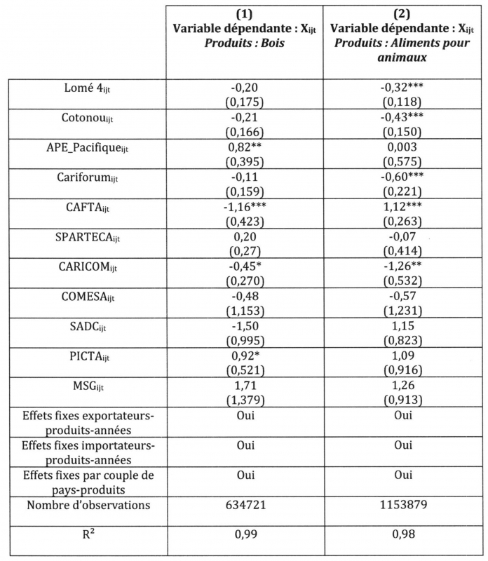 Tableau 7 : Estimation des effets des accords commerciaux régionaux sur le commerce intra-zone pour les PEID au niveau des produits primaires (bois, aliments pour animaux)