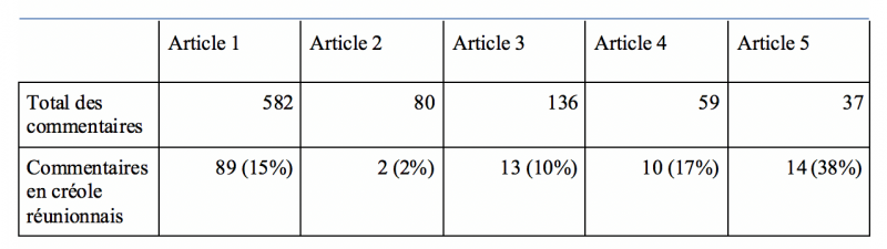 Tableau 3 : Représentation du créole réunionnais au sein des commentaires