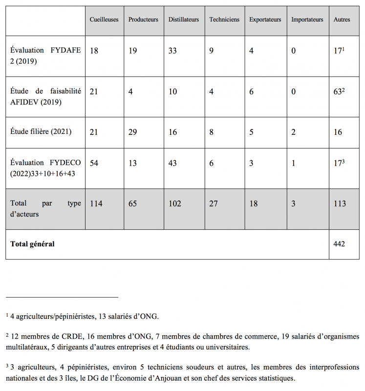 Tableau : Entretiens réalisés par catégorie d&apos;acteurs pour 4 études (2019-2022)